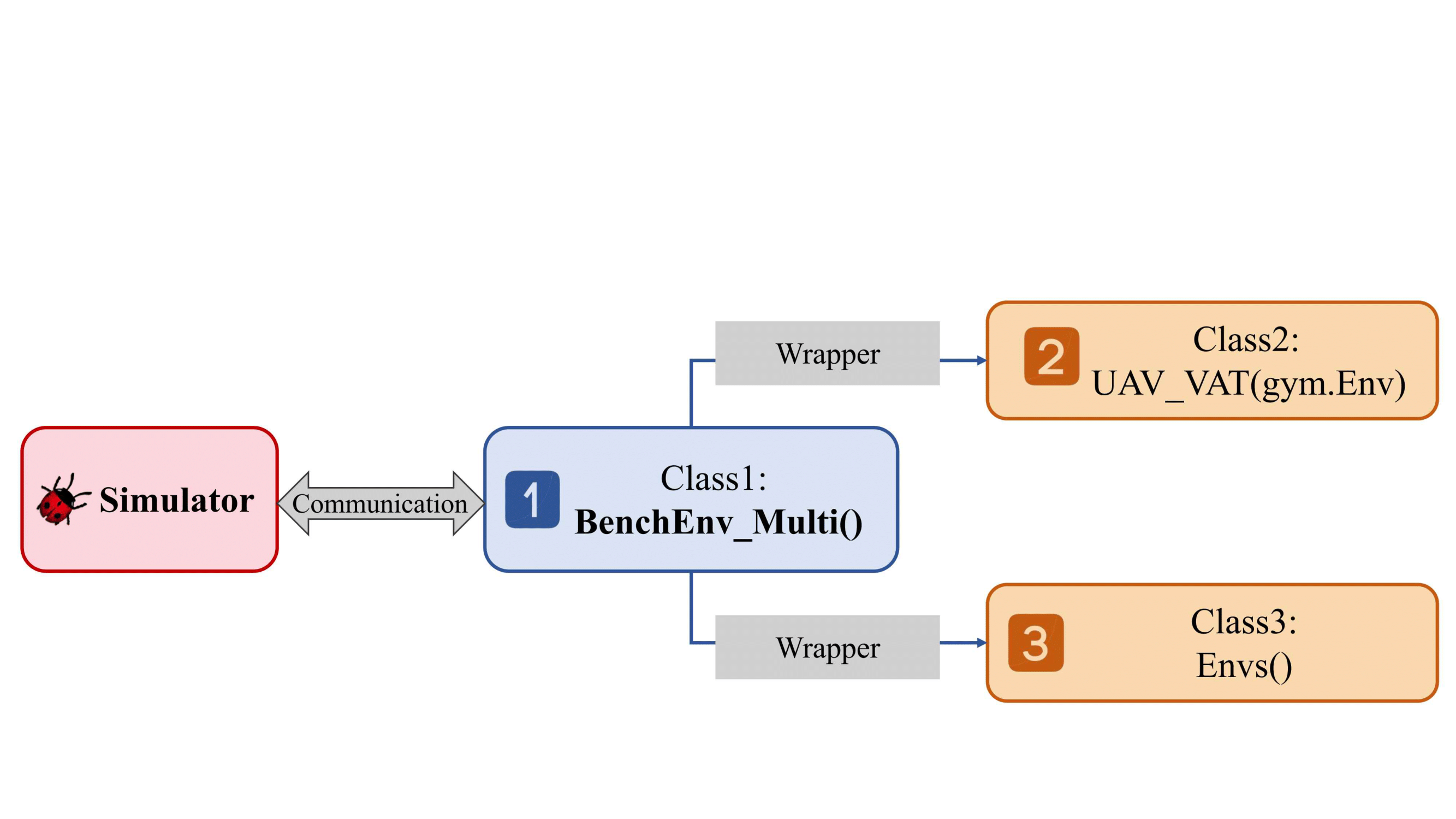 Relationship diagram of three types of environment classes